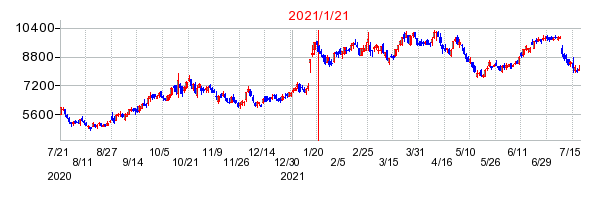 Sansan（サンサン）の市場変更時株価チャート