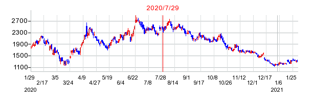 Link-Uの市場変更時株価チャート