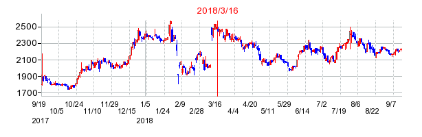 石原ケミカルの市場変更時株価チャート