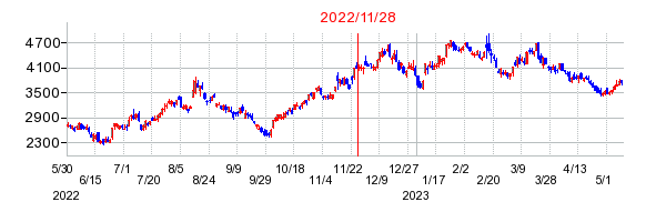 メドレーの市場変更時株価チャート
