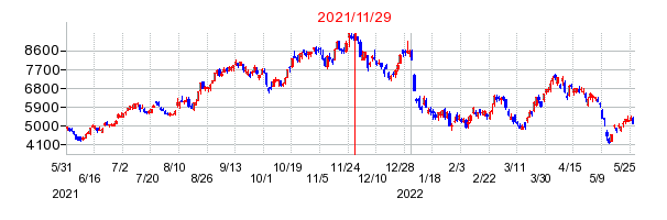 JMDCの市場変更時株価チャート