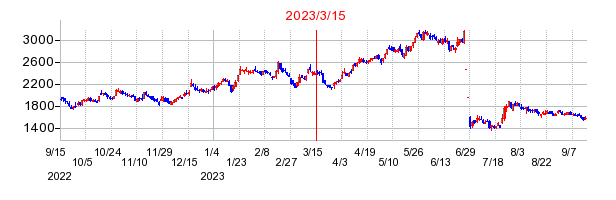 そーせいグループの市場変更時株価チャート