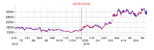 ペプチドリームの市場変更時株価チャート