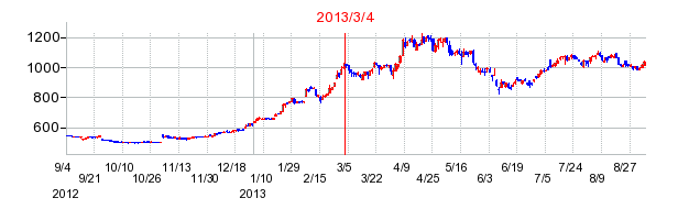T&K TOKAの市場変更時株価チャート