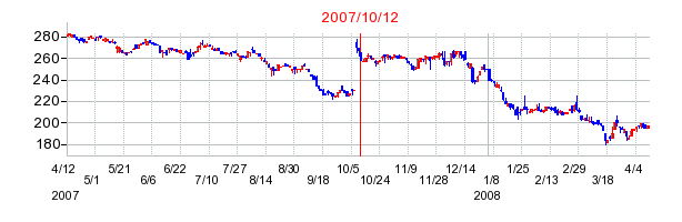 日本空調サービスの市場変更時株価チャート