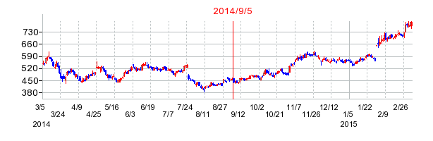 サイバーエージェントの市場変更時株価チャート