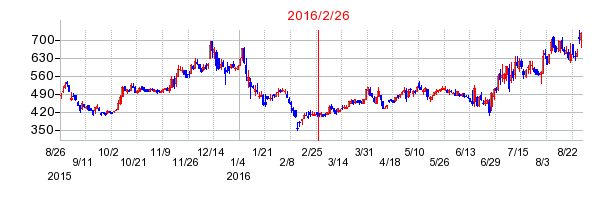 クリーク・アンド・リバー社の市場変更時株価チャート