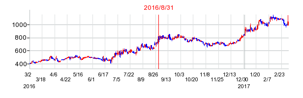 クリーク・アンド・リバー社の市場変更時株価チャート