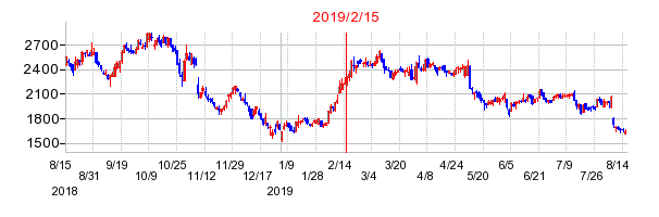 山田コンサルティンググループの市場変更時株価チャート