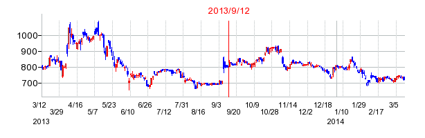 パラカの市場変更時株価チャート