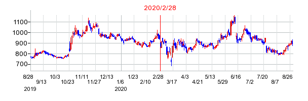 ACCESSの市場変更時株価チャート