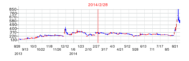 日本エンタープライズの市場変更時株価チャート