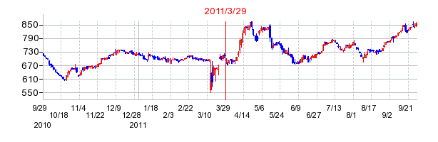 WOWOWの市場変更時株価チャート