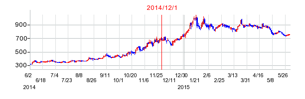 スカラの市場変更時株価チャート