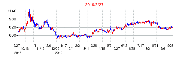 インテリジェント ウェイブの市場変更時株価チャート