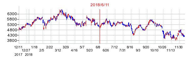 エン・ジャパンの市場変更時株価チャート
