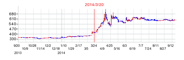 コタの市場変更時株価チャート