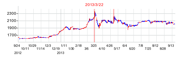 シーボンの市場変更時株価チャート