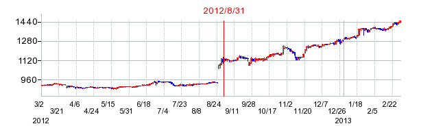 ノエビアホールディングスの市場変更時株価チャート