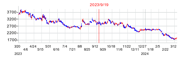 Ｉ－ｎｅ（アイエヌイー）の市場変更時株価チャート