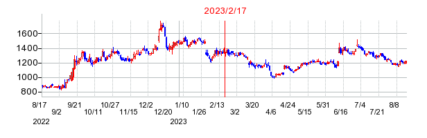 アクシージアの市場変更時株価チャート