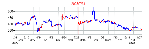 アクシージアの市場変更時株価チャート