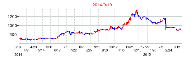 アグロ カネショウの市場変更時株価チャート