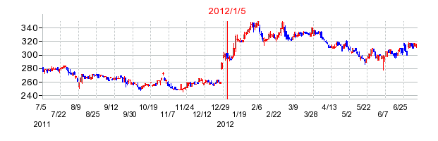 星光PMCの市場変更時株価チャート