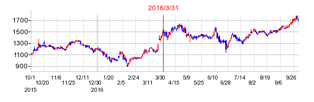 タカラバイオの市場変更時株価チャート
