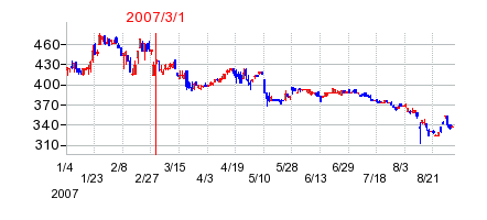 JCUの市場変更時株価チャート