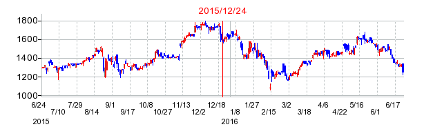 OATアグリオの市場変更時株価チャート