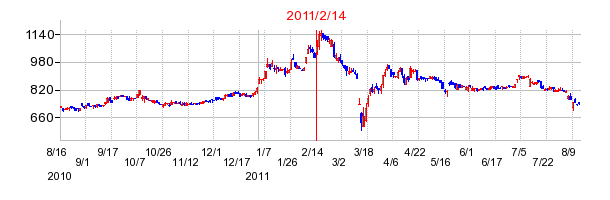 MORESCOの市場変更時株価チャート