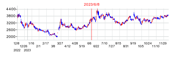 ＡＮＹＣＯＬＯＲの市場変更時株価チャート