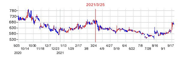 ヴィスの市場変更時株価チャート