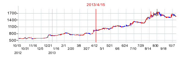 三谷セキサンの市場変更時株価チャート