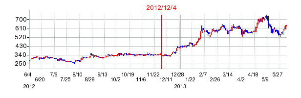 アジアパイルホールディングスの市場変更時株価チャート