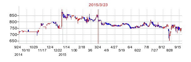 クニミネ工業の市場変更時株価チャート