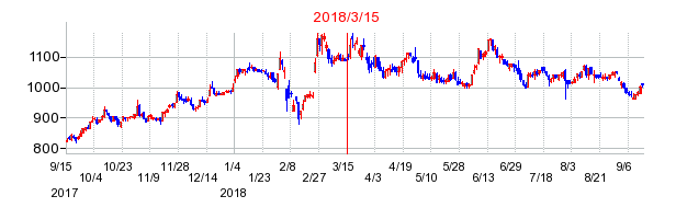 クニミネ工業の市場変更時株価チャート