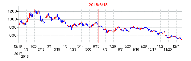 エンビプロ・ホールディングスの市場変更時株価チャート