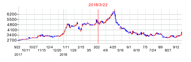 CKサンエツの市場変更時株価チャート