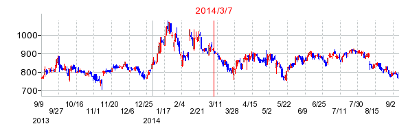 アーレスティの市場変更時株価チャート