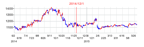 アルインコの市場変更時株価チャート