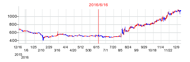 エイチワンの市場変更時株価チャート