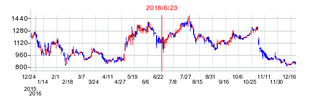 アトラグループの市場変更時株価チャート