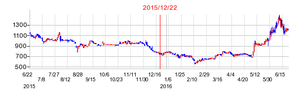 インターワークスの市場変更時株価チャート