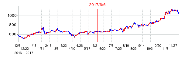アイ・アールジャパンホールディングスの市場変更時株価チャート