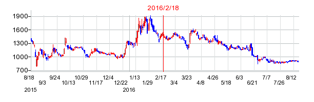 ファーストロジックの市場変更時株価チャート