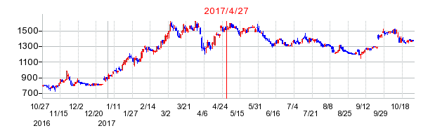 三機サービスの市場変更時株価チャート
