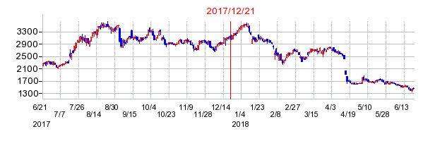 Gunosyの市場変更時株価チャート
