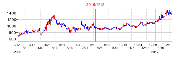 デザインワン・ジャパンの市場変更時株価チャート